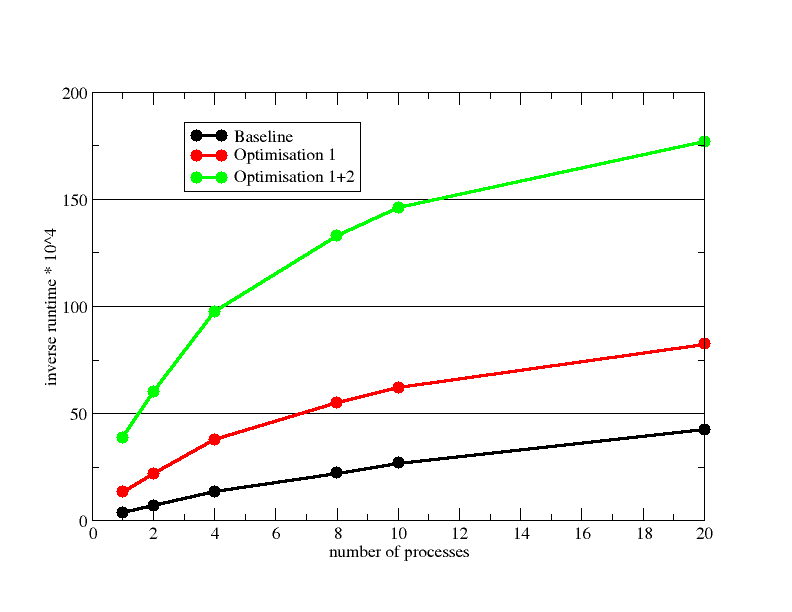 Elmer/Ice Scaling after Optimization