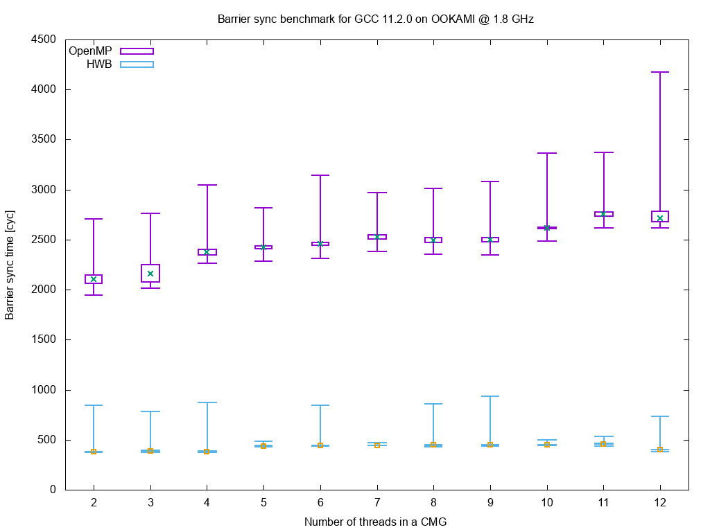 Comparison of synchronization times using the GCC 11.2 OpenMP barrier and the hardware barrier on A64FX (OOKAMI)