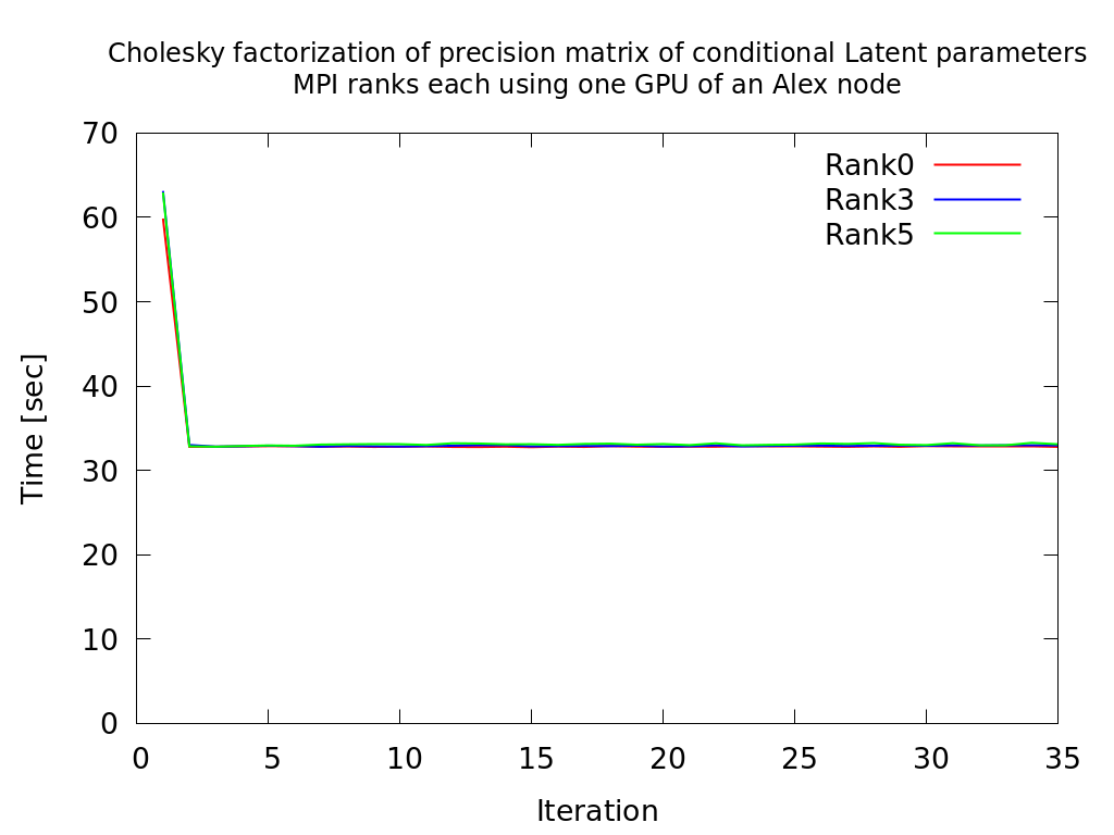 Runtimes of Cholesky factorizations of precision matrix of conditional Latent parameters after affinity optimization. Three out of nine MPI processes shown, each utilizing one GPU.
