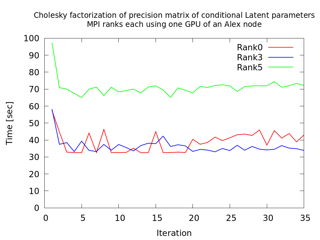 Runtimes of Cholesky factorizations of precision matrix of conditional Latent parameters. Three out of nine MPI processes shown, each utilizing one GPU. 