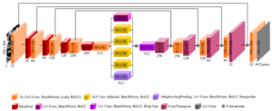 The architecture of the optimized U-Net used for image segmentation (from [2]).