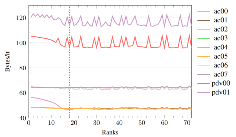 Paper on Write-Allocate Evasion is Best Paper Candidate at IPDPS 2024